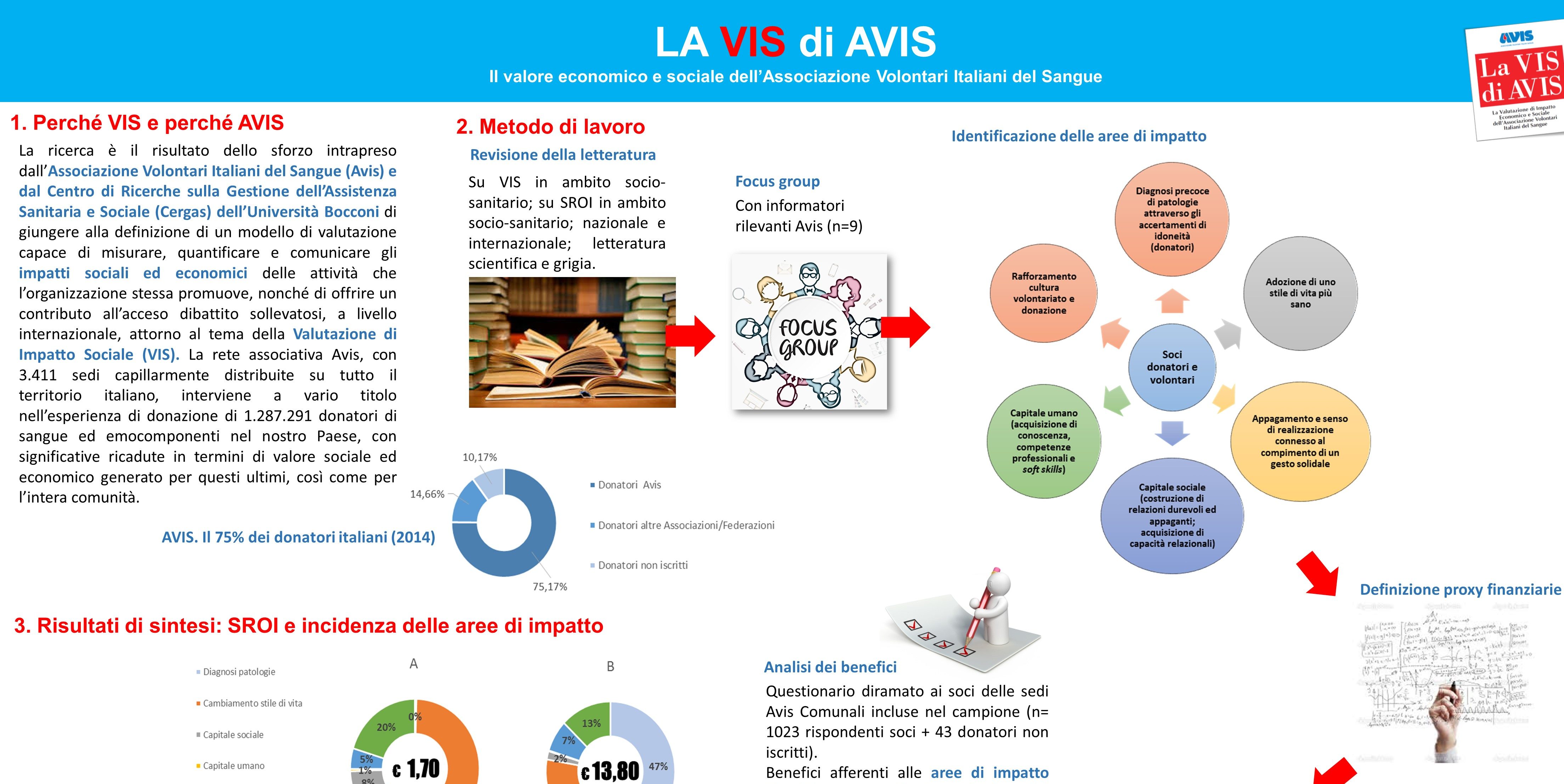 La VIS di AVIS